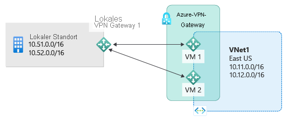 Diagram shows an on-premises site with private I P subnets and on-premises V P N connected to two active Azure V P N gateway to connect to subnets hosted in Azure.