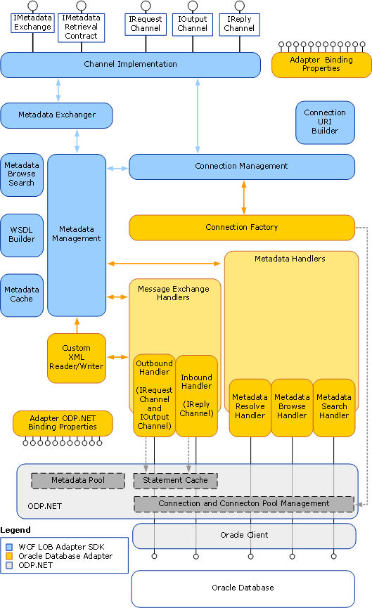 Interne Architektur des Oracle Database-Adapters