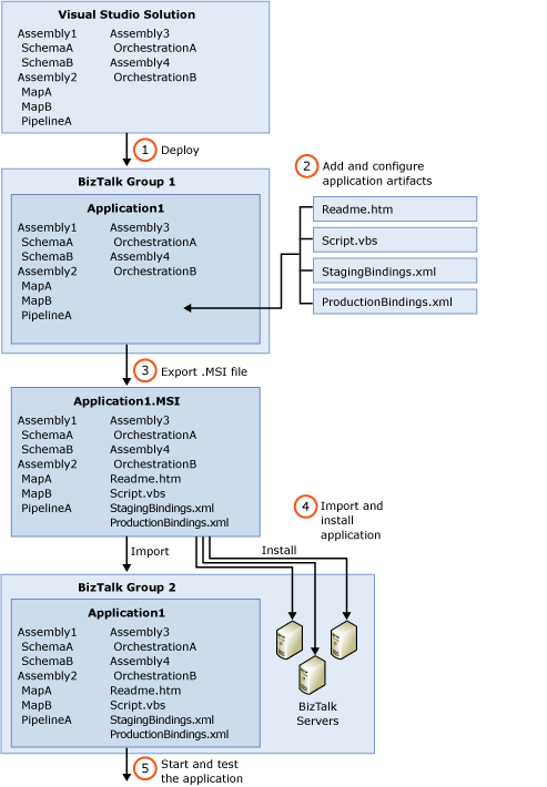 Anwendungsbereitstellungsprozess