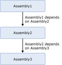 Assemblys mit Abhängigkeiten