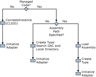 Abbildung, die die Logik zum Erstellen von Adaptern abhängig von der angegebenen Konfiguration zeigt.