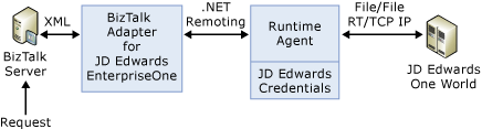 Abbildung, die die Architektur für den BizTalk-Adapter für JD Edwards EnterpriseOne zeigt.