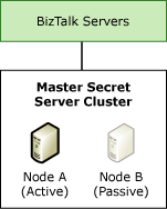 Hochverfügbare TDI_HighAva_MSSCluster des Master Secret Servers