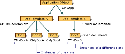 Diagramm einer MDI-Anwendung mit zwei Dokumenttypen.