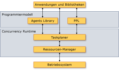 Die Concurrency Runtime Architektur Die Concurrency Runtime Architektur.