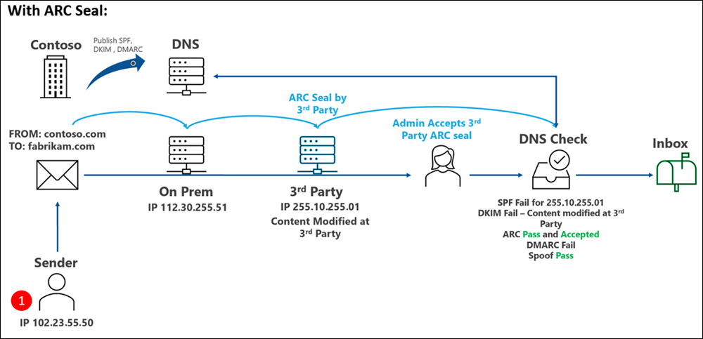 Contoso veröffentlicht SPF, DKIM und DMARC, konfiguriert aber auch die erforderlichen vertrauenswürdigen ARC-Versiegelungen. Ein Absender, der SPF verwendet, sendet E-Mails aus contoso.com an fabrikam.com, und diese Nachricht wird über einen legitimen Drittanbieterdienst weitergeleitet, der die sendende IP-Adresse im E-Mail-Header ändert. Der Dienst verwendet eine ARC-Versiegelung, und da der Dienst in Microsoft 365 als vertrauenswürdiger ARC-Versiegeler definiert ist, wird die Änderung akzeptiert. SPF schlägt für die neue IP-Adresse fehl. DKIM schlägt aufgrund der Inhaltsänderung fehl. DMARC schlägt aufgrund der früheren Fehler fehl. Arc erkennt jedoch die Änderungen, gibt einen Pass aus und akzeptiert die Änderungen. Spoof empfängt auch einen Pass. Die Nachricht wird an den Posteingang übermittelt.
