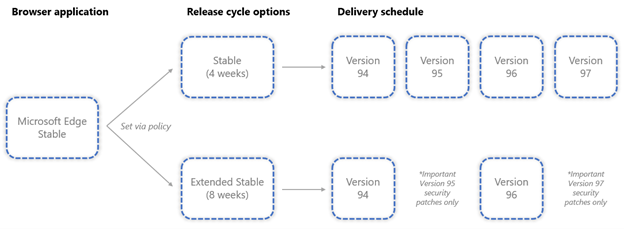 Beispiel für einen Vergleich Microsoft Edge Optionen für den stabilen und den erweiterten Stabil-Releasezyklus.