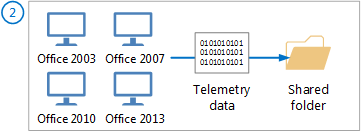 Diagramm, das zeigt, wie Telemetriedaten aus Office 2003, 2007, 2010 und 2013 gesammelt werden.