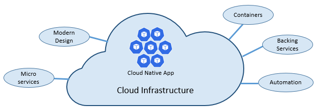 Cloud-native Basispfeiler
