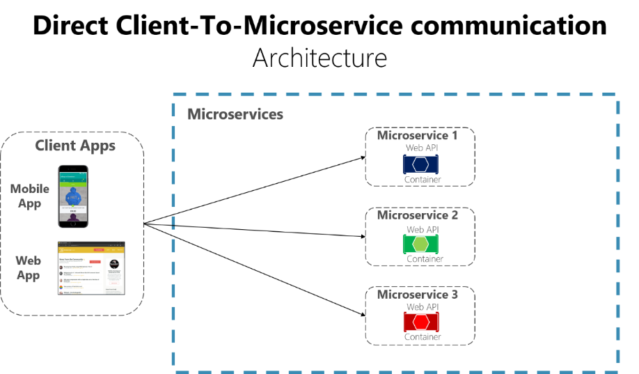 Diagramm, das die Architektur der Client-zu-Microservice-Kommunikation zeigt.