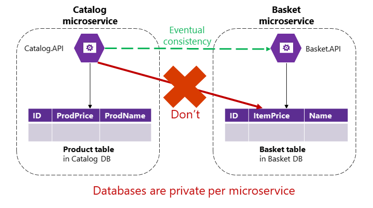 Diagramm, das zeigt, dass Microservices-Datenbankdaten nicht freigegeben werden können.