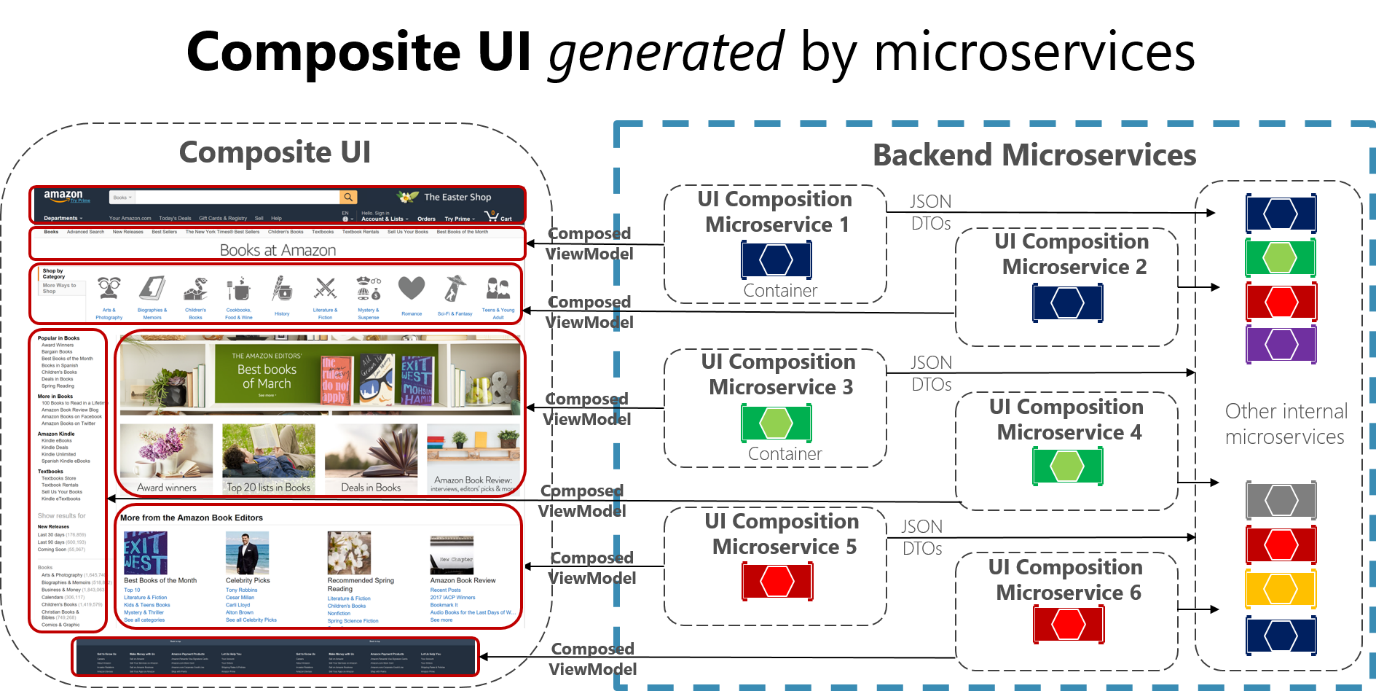 Diagramm einer zusammengesetzten Benutzeroberfläche aus vielen Ansichtsmodellen.