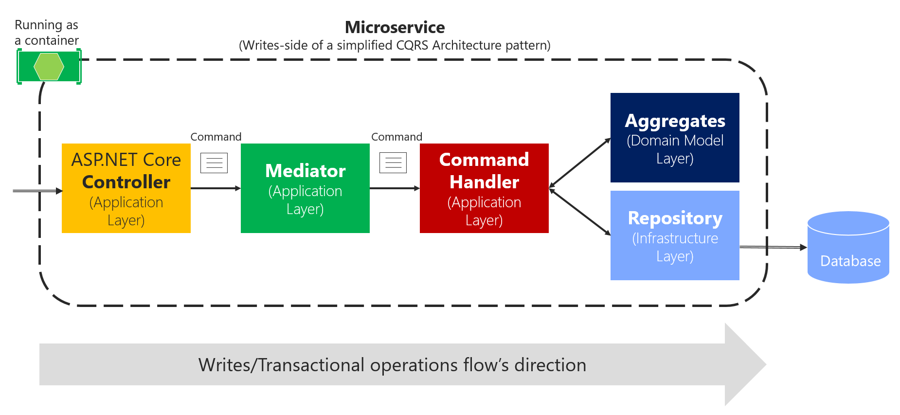 Diagramm, das eine detailliertere Übersicht über den Datenfluss vom Client zur Datenbank zeigt.