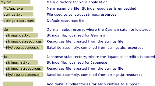 Eine Satellitenassemblyverzeichnis mit Unterverzeichnissen mit lokalisierten Kulturen.