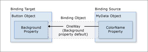 Diagramm, das die Datenbindung der Hintergrund-Eigenschaft zeigt.