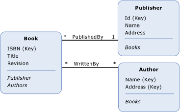 Diagramm mit einem konzeptuellen Modell mit drei Entitätstypen.