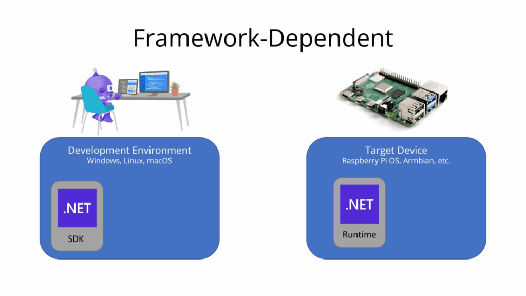Animiertes GIF mit einem Diagramm der frameworkabhängigen Bereitstellung. Das SDK erstellt die Assemblys, die die .NET-Laufzeit auf dem Zielgerät erfordern.