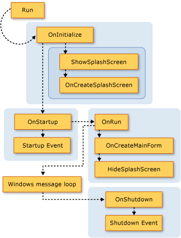 Diagramm, das die Aufrufsequenz des Anwendungsmodells zeigt.