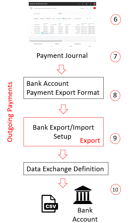 Illustration von Zahlungen von Bankkonten, die an die Bank gesendet werden.