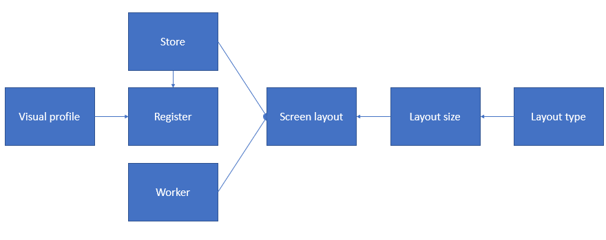 Screenshot der Layout-Elemente auf dem POS-Bildschirm.