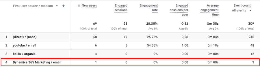 Ergebnisse in Google Analytics anzeigen.