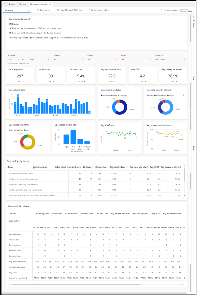 Zusammenfassungsdashboard für Customer Service-Verlaufsanalyse