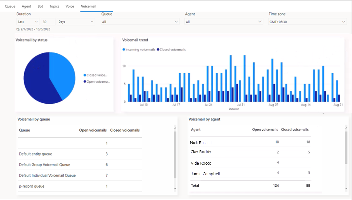 Screenshot zeigt das Voicemail-Dashboard.