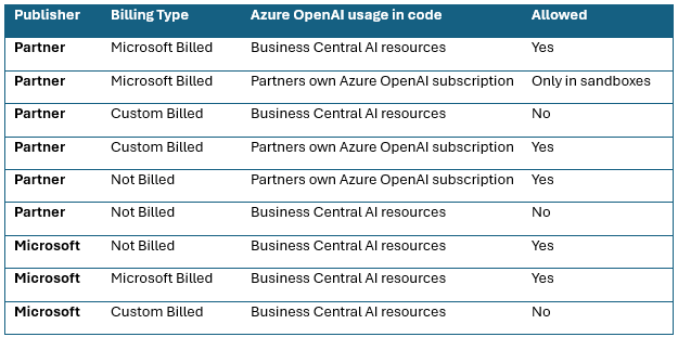 Unterstützte Verwendungen des Abrechnungstyps im Vergleich zu den Azure OpenAI-Ressourcen, die im Code verwendet werden
