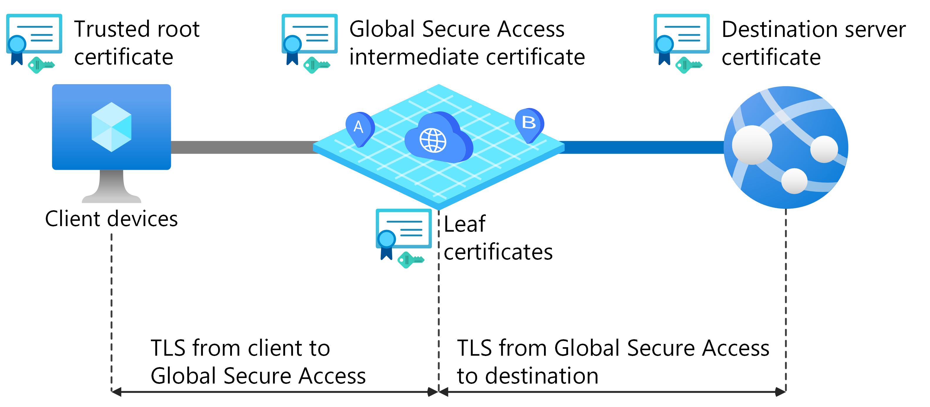 Diagramm, das den Transport Layer Security (TLS)-Inspektionsprozess zeigt.