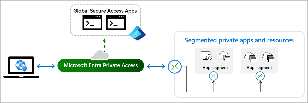 Diagramm des Datenverkehrs über die App mit globalem sicherem Zugriff für private Ressourcen.