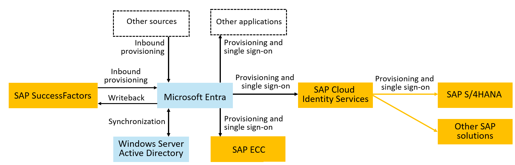 Diagramm: Gesamtes Spektrum relevanter Microsoft- und SAP-Technologien und deren Integrationen