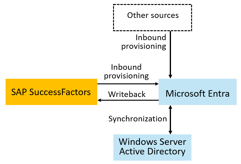 Diagramm: Relevante Microsoft- und SAP-Technologien für die Integration von Beschäftigtendaten in Microsoft Entra ID