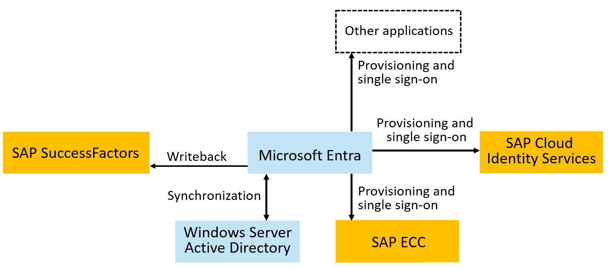 Diagramm: Relevante Microsoft- und SAP-Technologien für die Bereitstellung von Identitäten aus Microsoft Entra ID