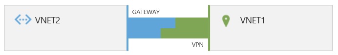 Verbindung von virtuellen Netzwerken per VPN Gateway