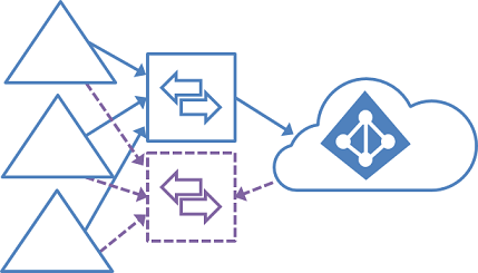 Stagingserver in einer Topologie