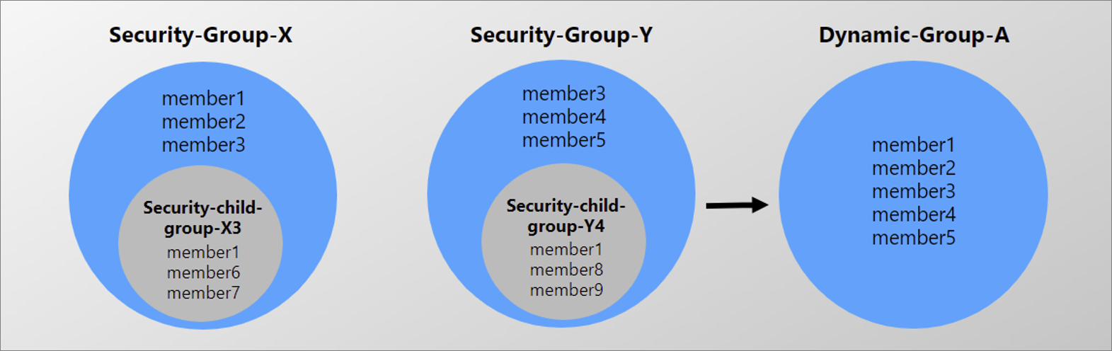 Diagramm, das zeigt, wie das memberOf-Attribut funktioniert.