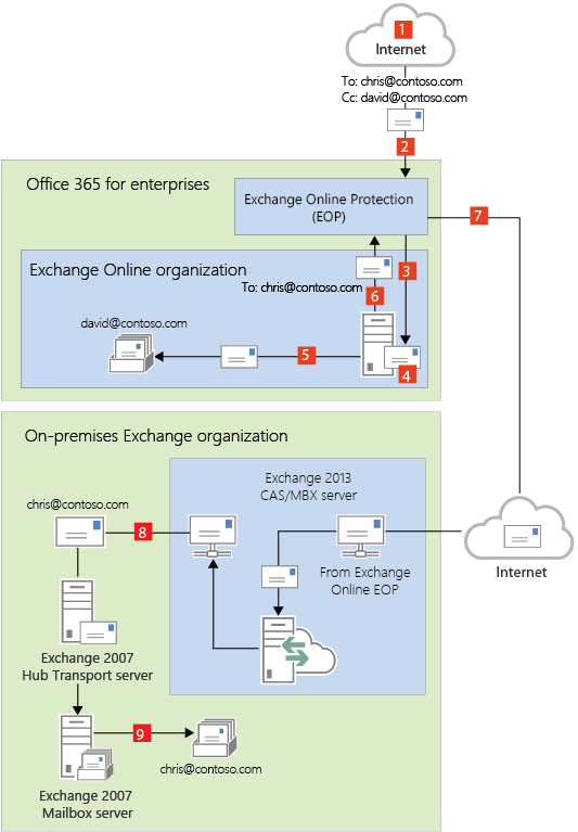 Eingehend über Exchange Online ohne zentralisiert.