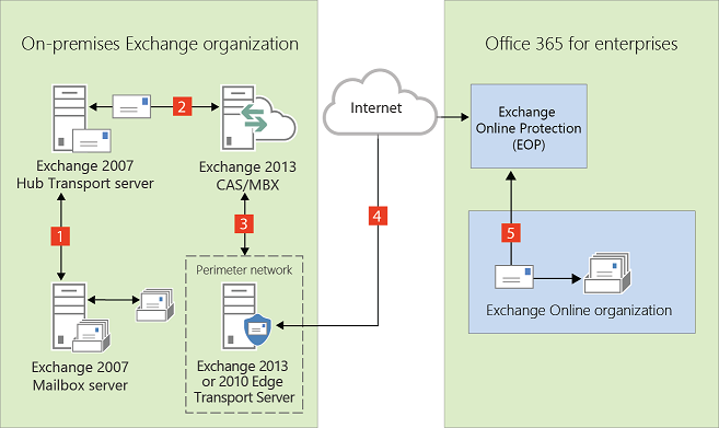 Lokale Organisation mit Edgeserver.