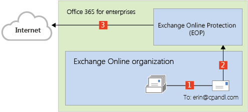 Ausgehendes Routing direkt von Exchange Online.