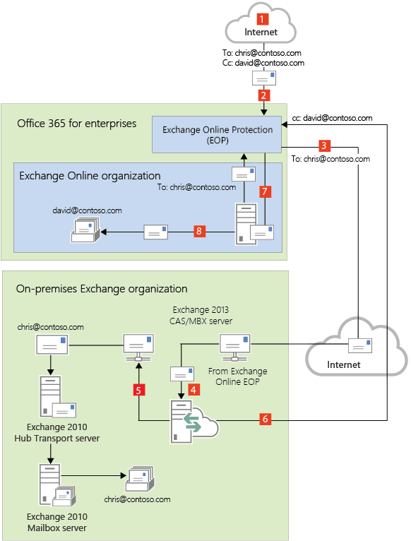 Eingehende E-Mails über EXO mit zentralisiertem Transport.