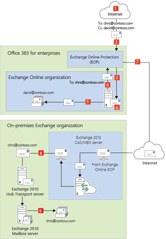 Eingehende E-Mails über EXO ohne zentralisierten Transport.