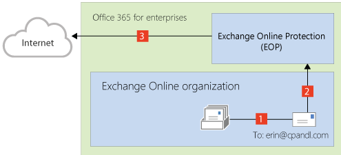 Ausgehende E-Mails direkt von Exchange Online.