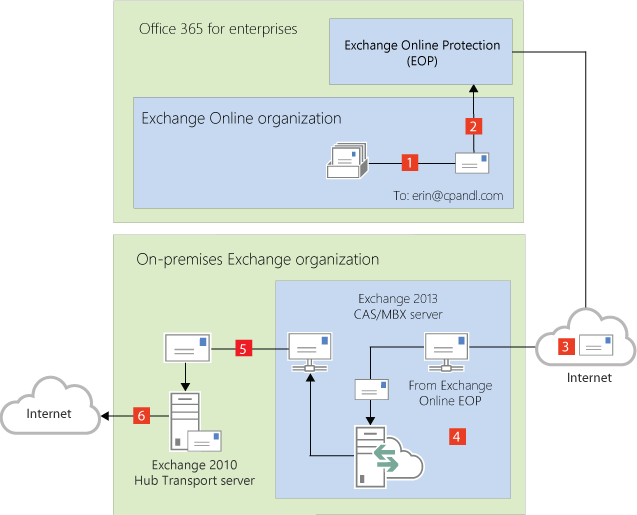 Ausgehende E-Mails für Exchange Online über lokale Umgebungen.