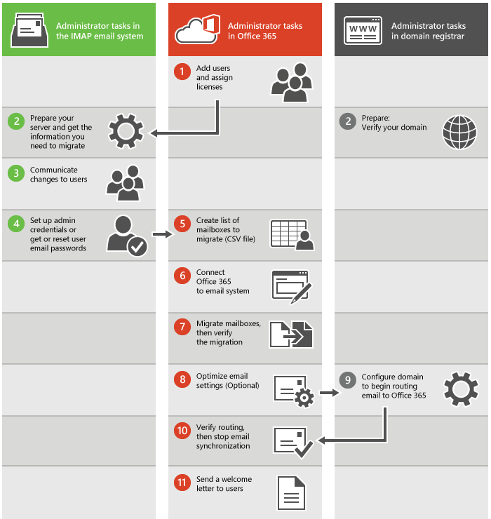 Prozess für eine IMAP-E-Mail-Migration.