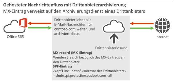 Diagramm des Nachrichtenflusses, das eingehende E-Mails aus dem Internet zu einer Drittanbieterlösung zu Office 365 oder Microsoft 365 zeigt und ausgehende E-Mails von Microsoft 365 oder Office 365 an die Drittanbieterlösung und dann ins Internet zeigt.