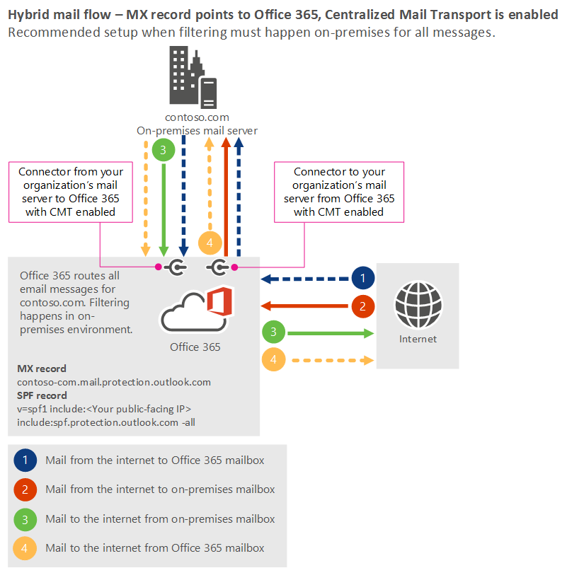 Diagramm des Nachrichtenflusses, das das Szenario zeigt, in dem Ihr MX-Eintrag auf Microsoft 365 oder Office 365 verweist und die Filterung auf Ihren lokalen Servern erfolgt. E-Mails aus dem Internet werden an Microsoft 365 oder Office 365 und dann an Ihre Server zur Konformitätsfilterung und dann zurück zu Microsoft 365 oder Office 365 weitergeleitet.