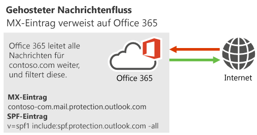 Diagramm des Nachrichtenflusses, das zeigt, wie E-Mails aus dem Internet zu Microsoft 365 oder Office 365 und von Microsoft 365 oder Office 365 ins Internet übertragen werden.