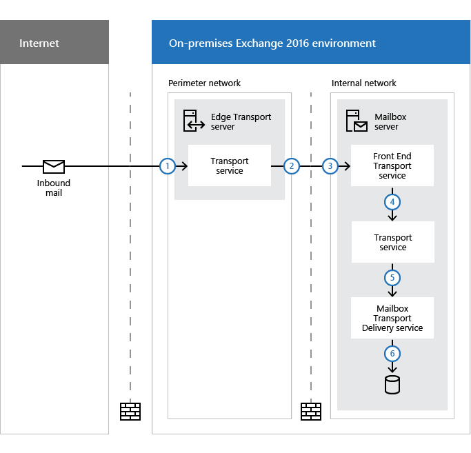 Eingehender E-Mail-Fluss in der Transportpipeleline mit Edge-Transport-Servern.