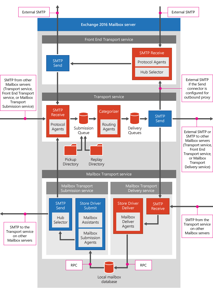 Übersichtsdiagramm der Transportpipeline.