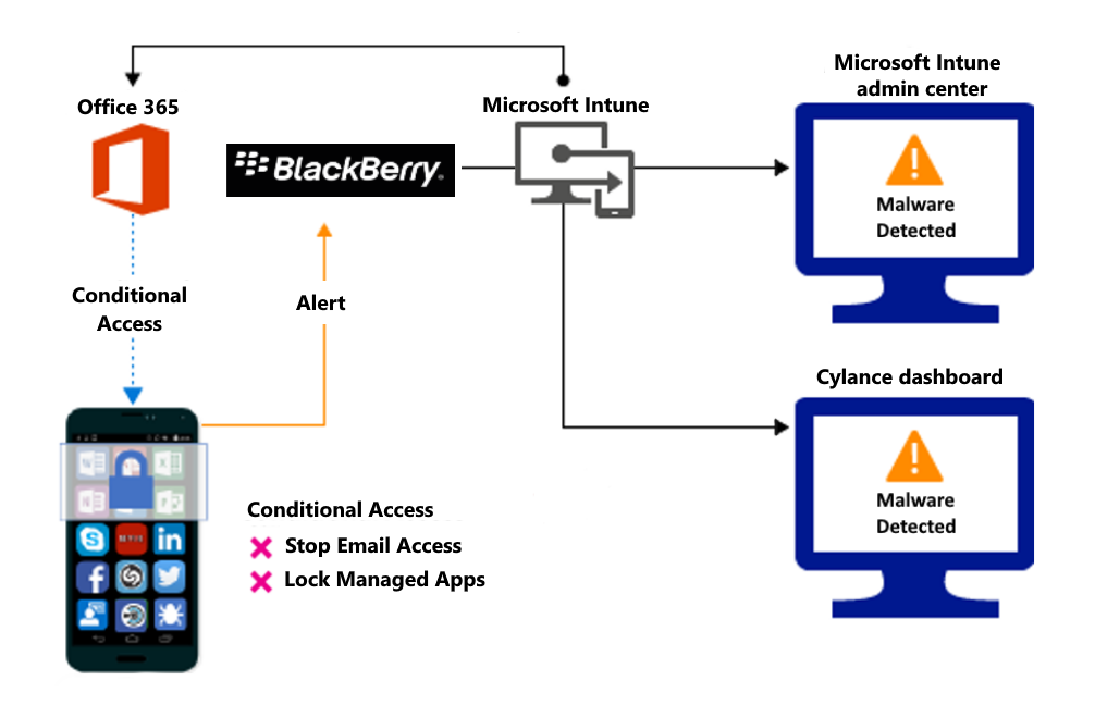 Diagramm des Produktflusses zum Blockieren des Zugriffs aufgrund schädlicher Apps.